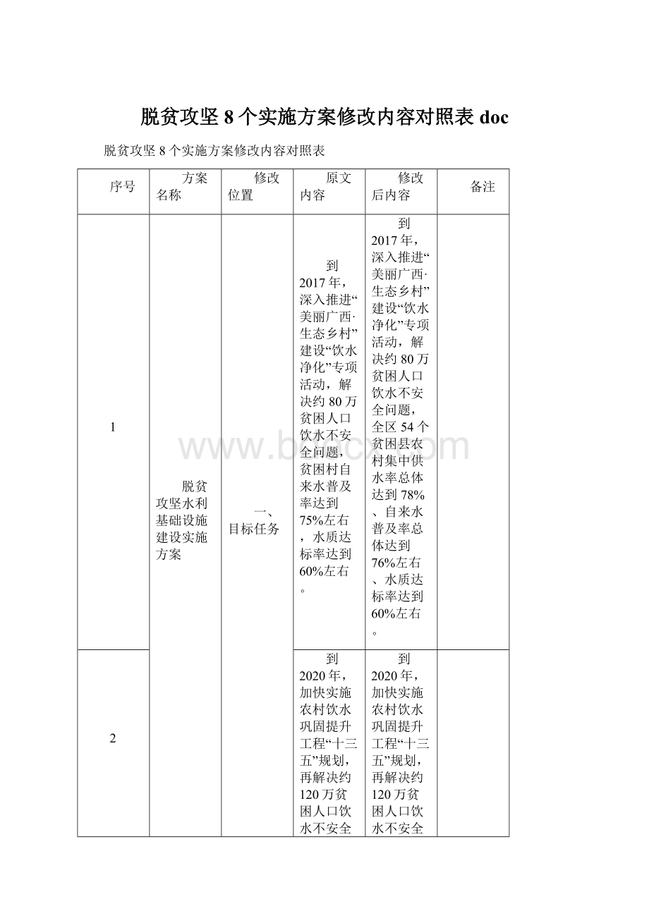 脱贫攻坚8个实施方案修改内容对照表 doc.docx_第1页