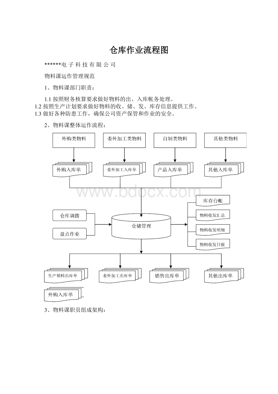 仓库作业流程图Word格式文档下载.docx