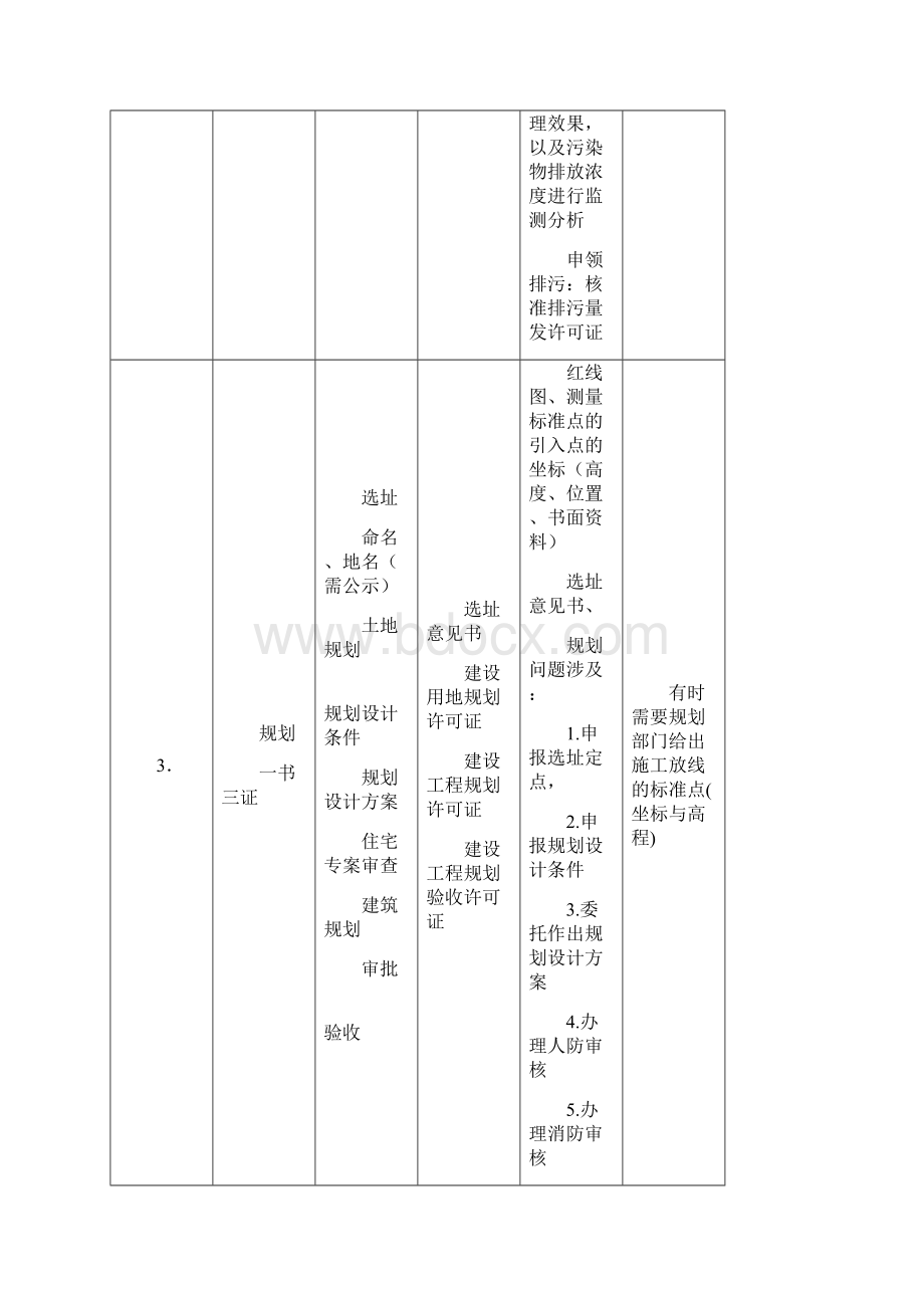 报建人员报建手续表格大全.docx_第2页