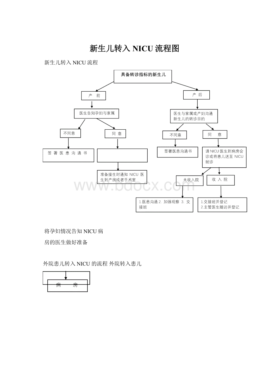 新生儿转入NICU流程图Word格式文档下载.docx