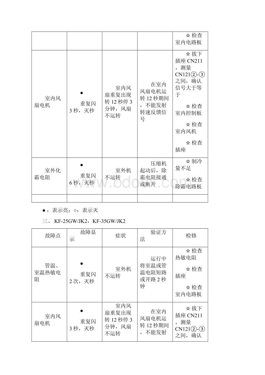 TCL空调常见故障代码汇总.docx_第2页