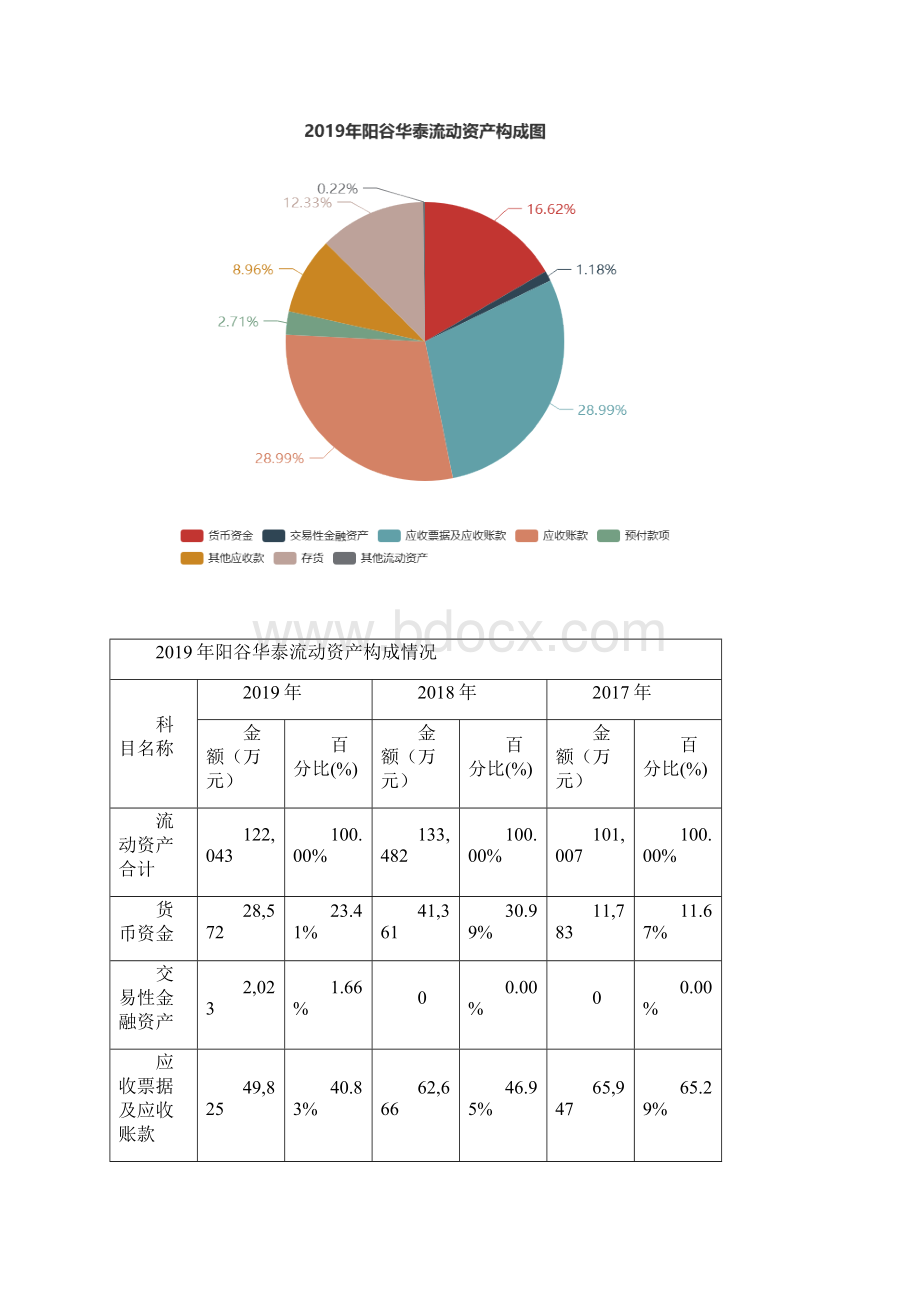 阳谷华泰度财务分析报告.docx_第3页