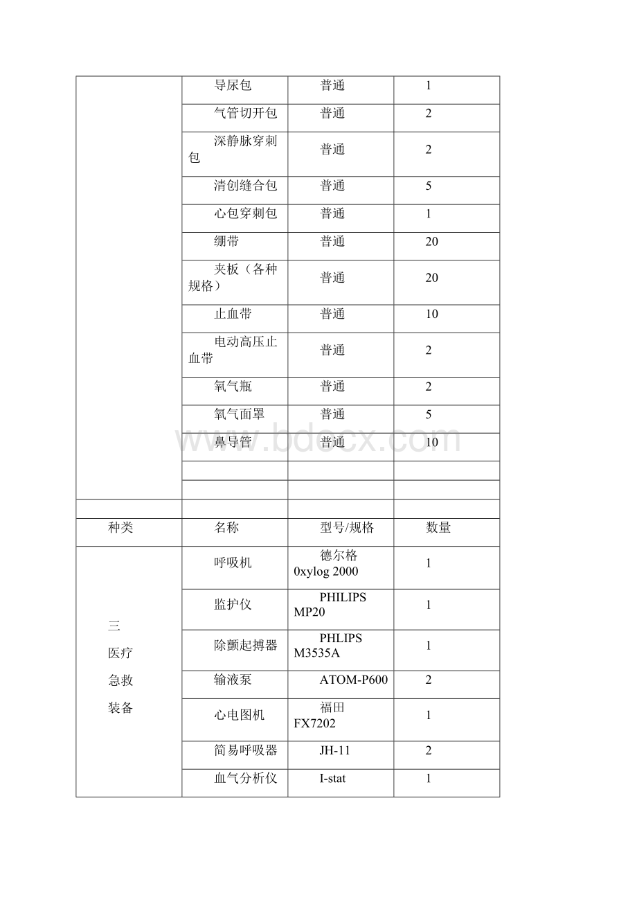 应急物资和设备储备计划.docx_第3页