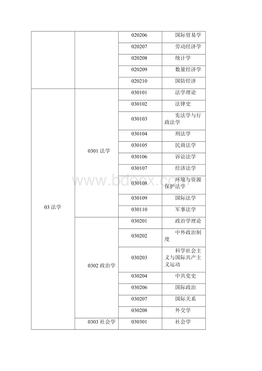 专家库更新学科代码及名称对照表.docx_第2页