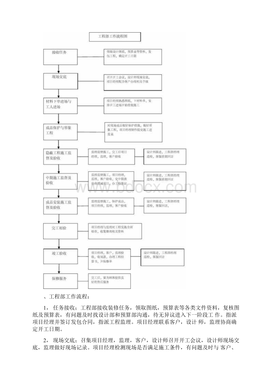 工程部岗位职责及工作流程.docx_第2页