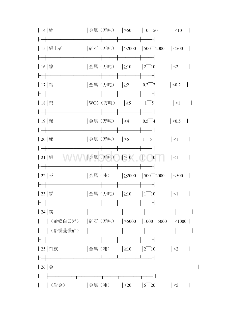 矿山规模划分标准.docx_第3页