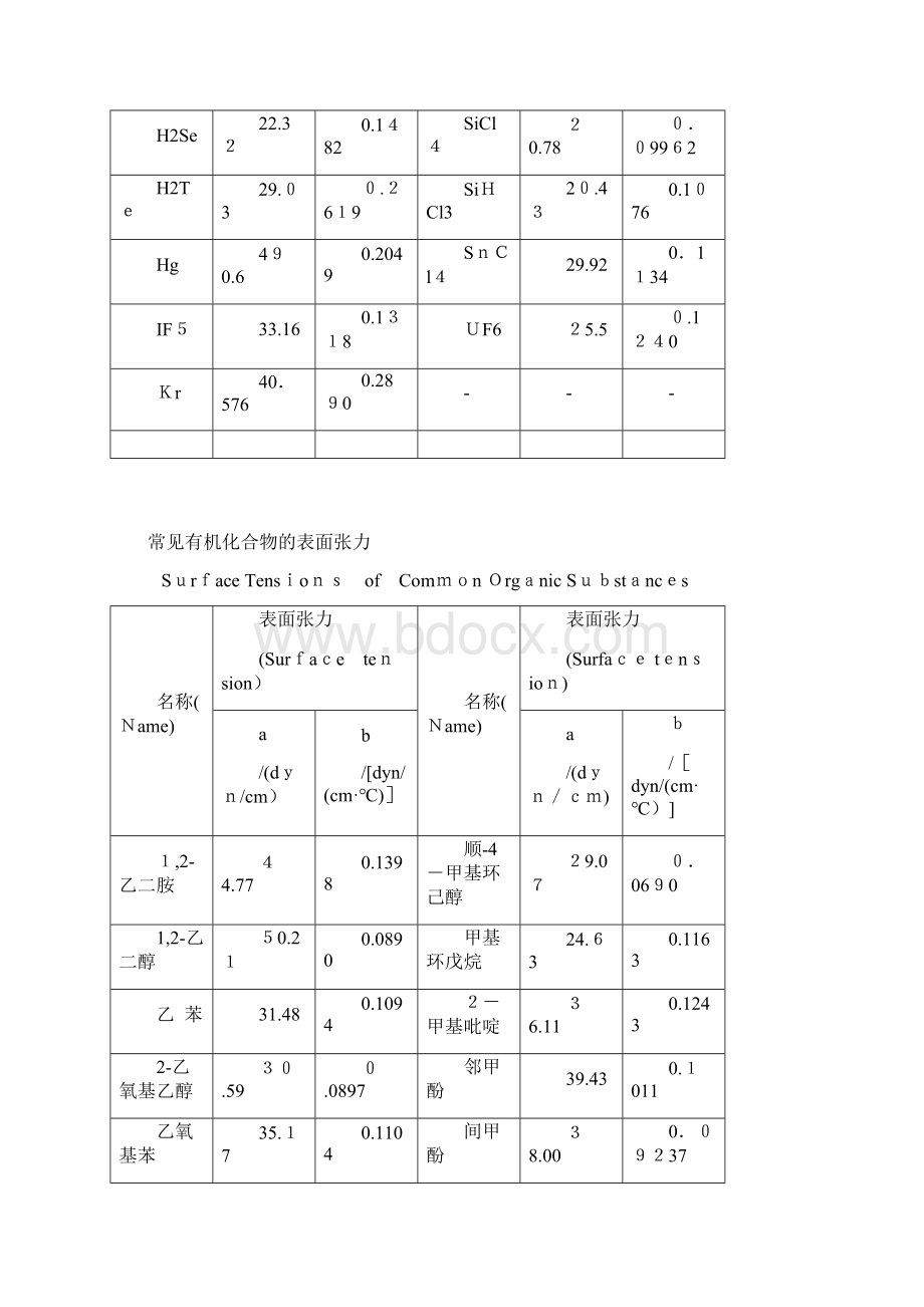 常见物质的表面张力.docx_第3页