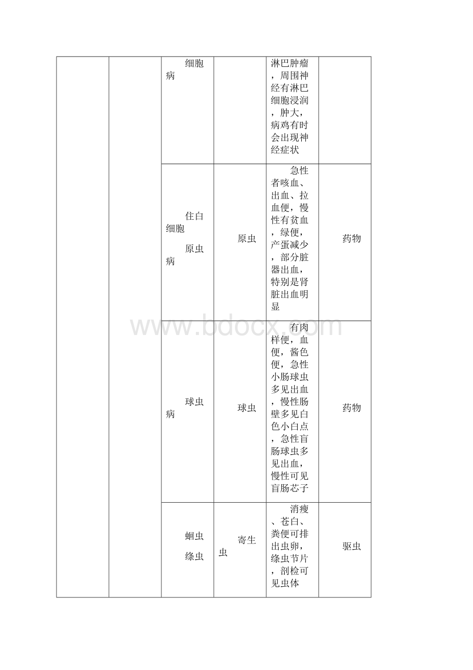 鸡病诊断对照表参考部位.docx_第2页