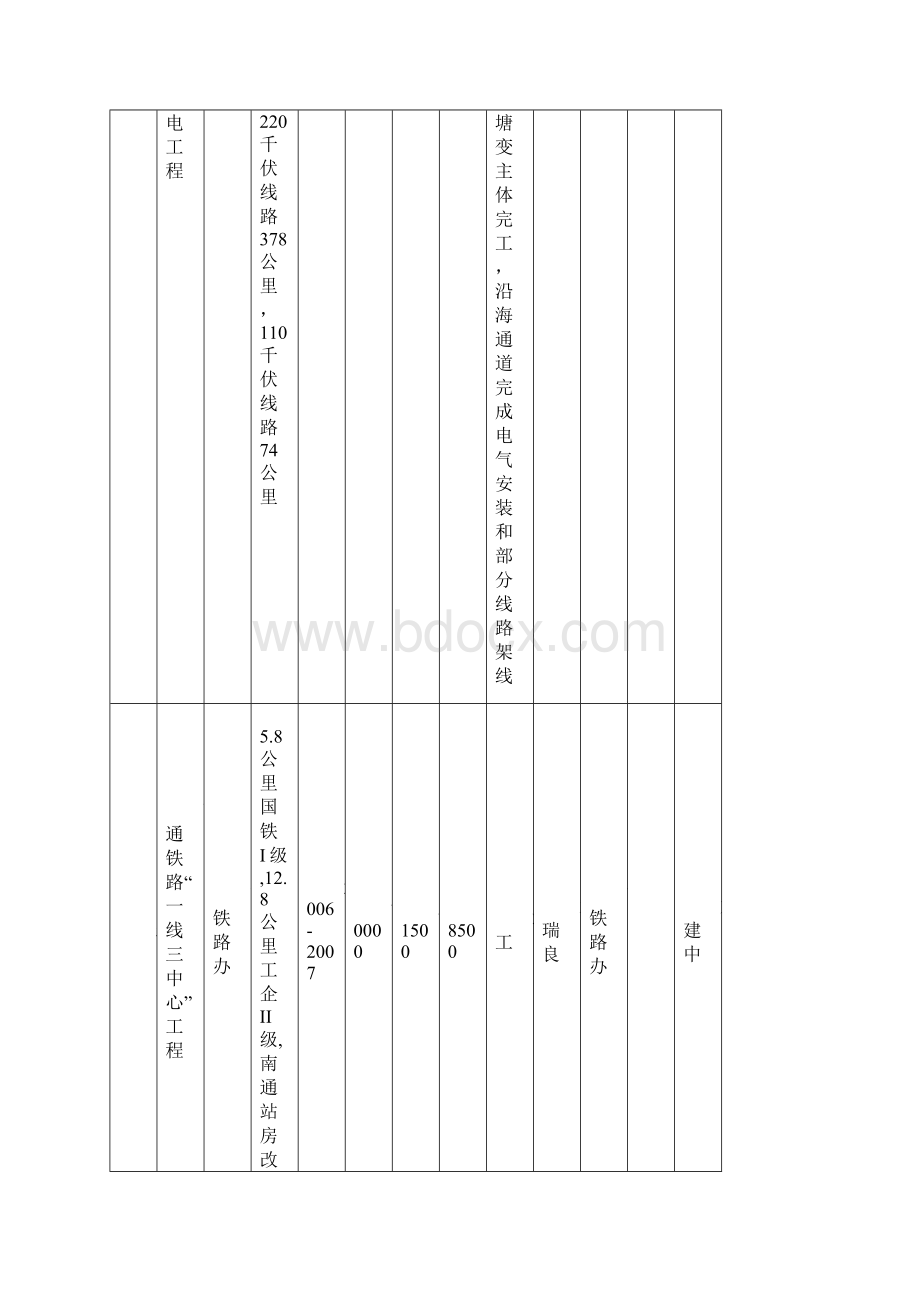 南通市市级重点建设项目计划及责任分解表.docx_第3页