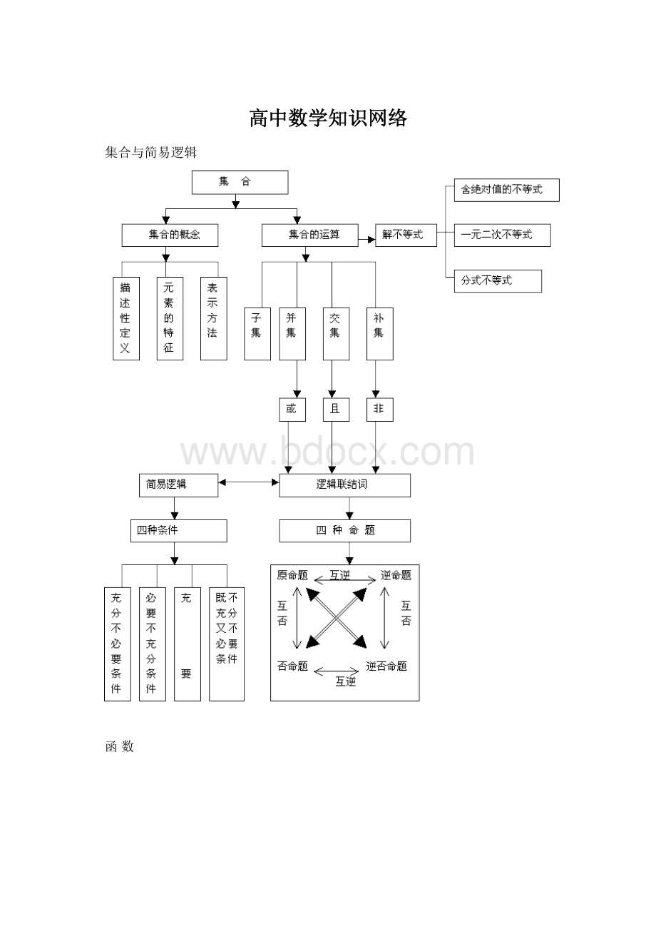 高中数学知识网络Word下载.docx