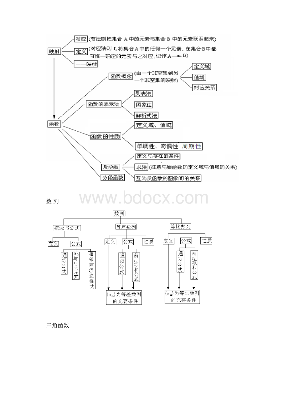 高中数学知识网络.docx_第2页