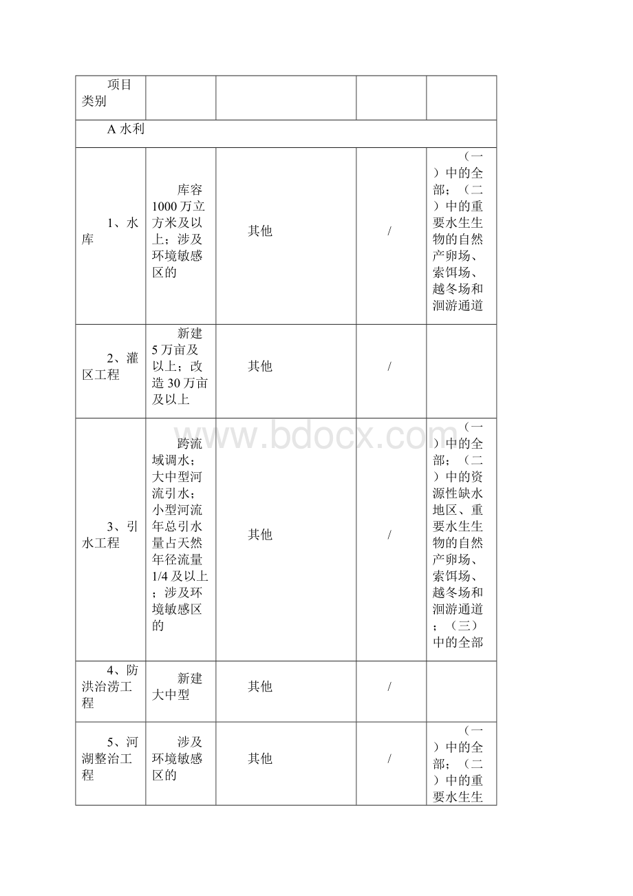 建设项目环境影响评价分类管理名录环境保护部令第实施Word格式.docx_第2页