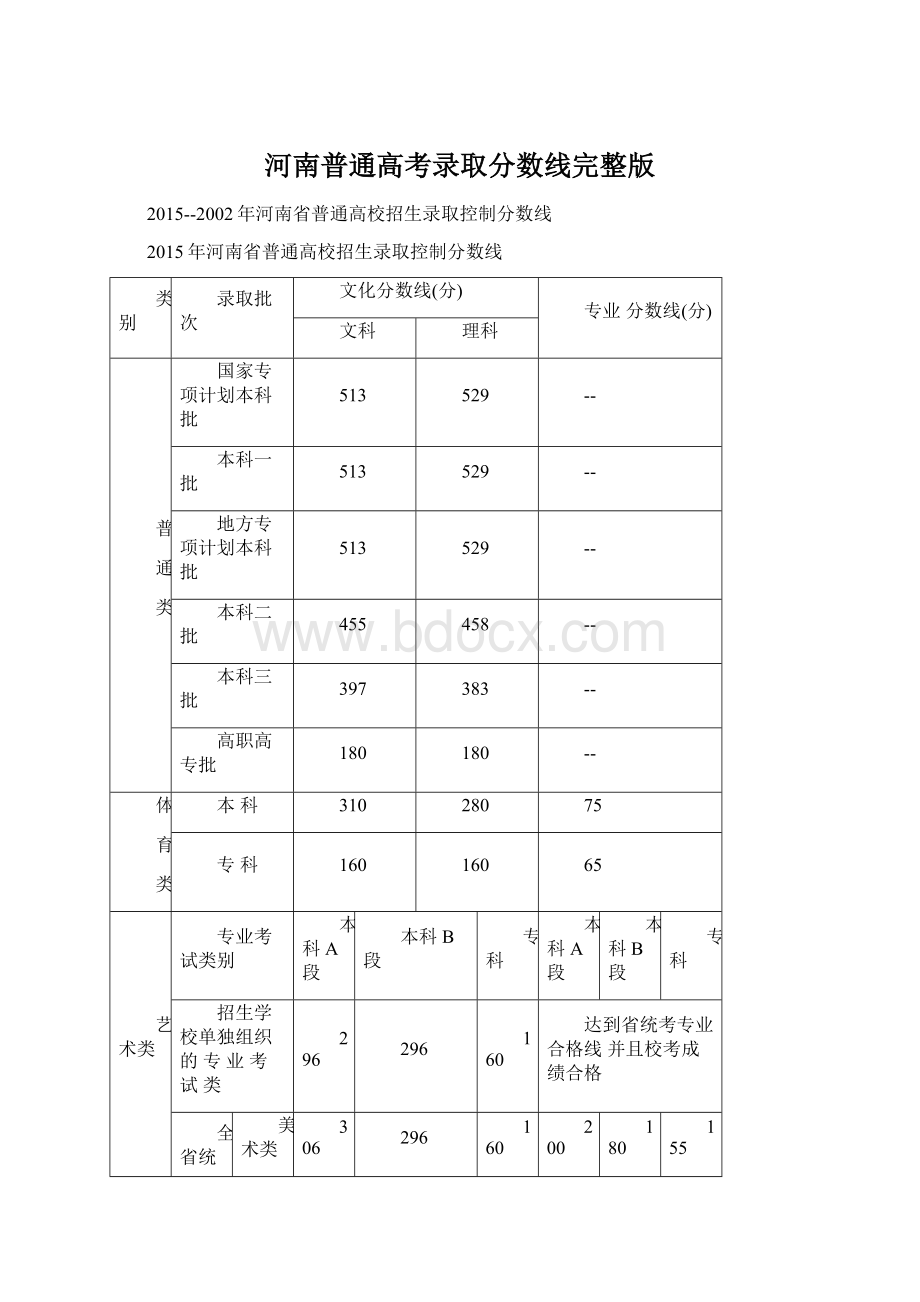 河南普通高考录取分数线完整版Word格式文档下载.docx