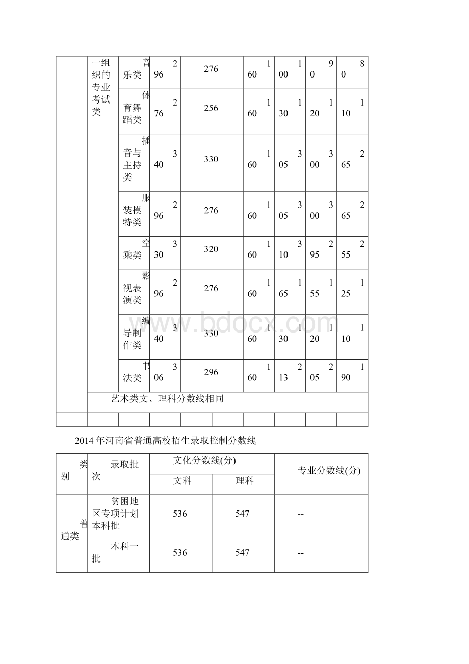 河南普通高考录取分数线完整版Word格式文档下载.docx_第2页