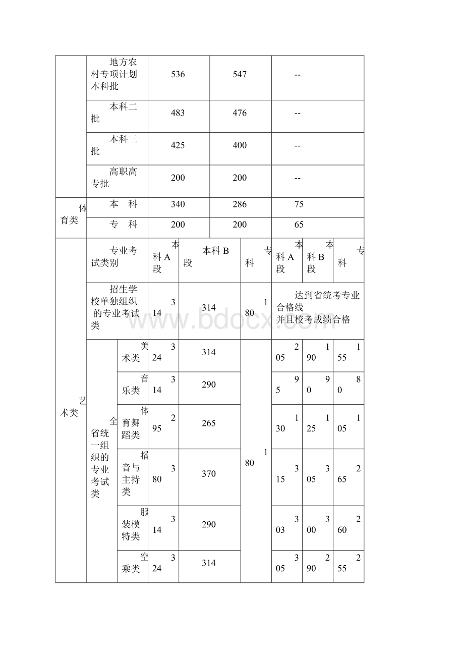 河南普通高考录取分数线完整版Word格式文档下载.docx_第3页