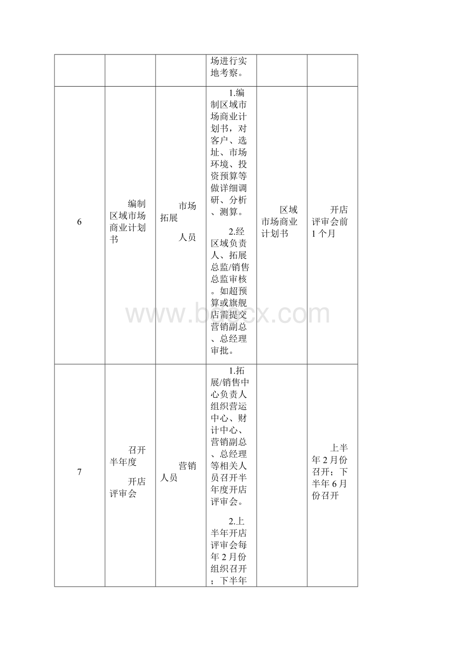 商业计划书与开店流程开店申请表.docx_第3页