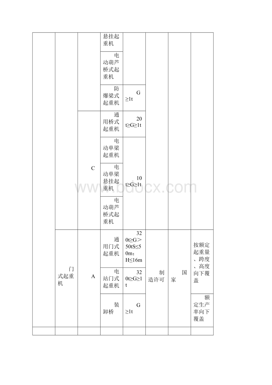 起重机械制造许可证级别划分Word格式文档下载.docx_第2页