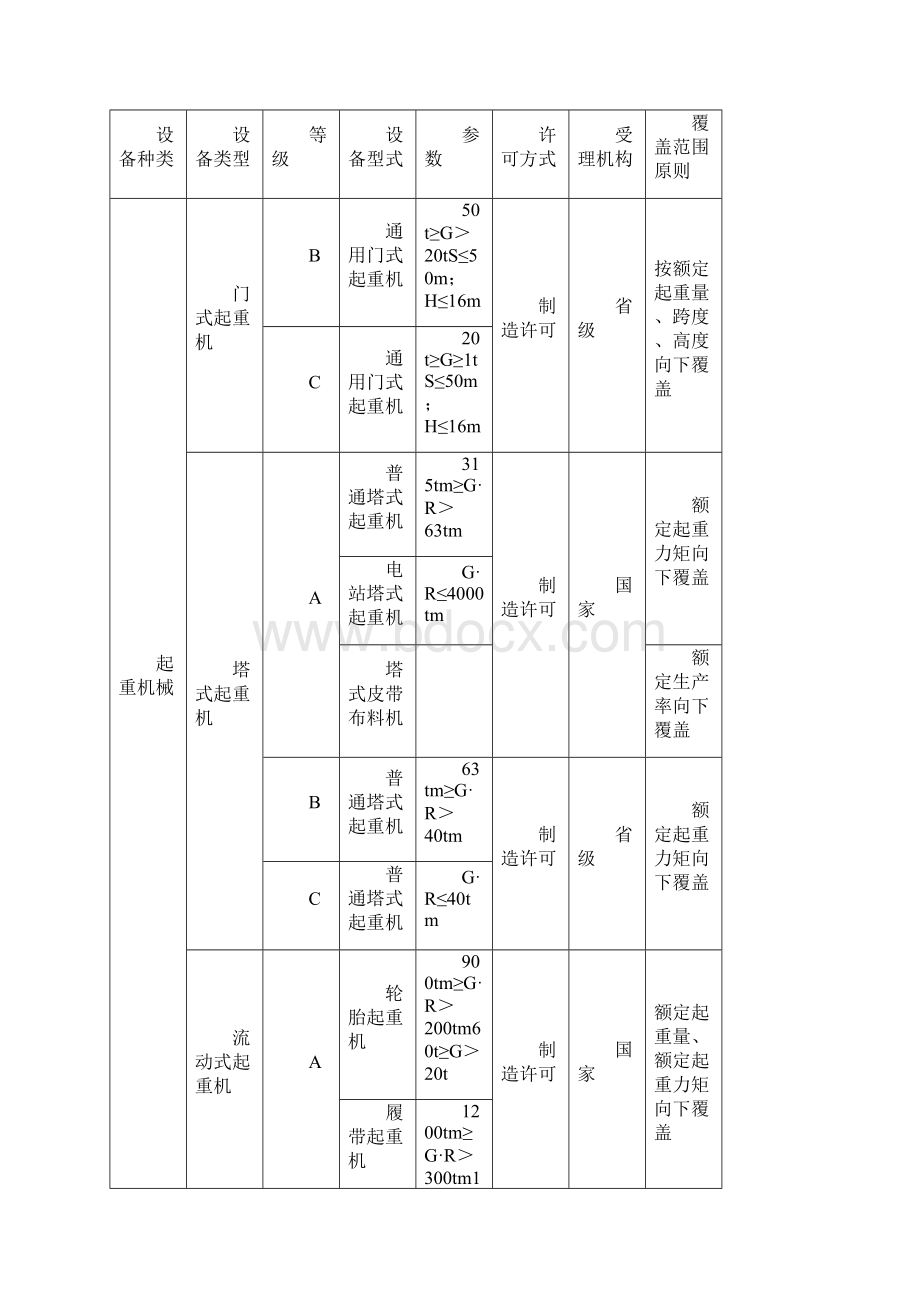 起重机械制造许可证级别划分.docx_第3页