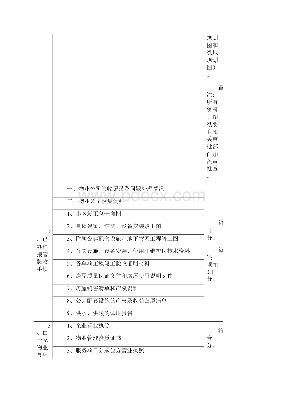 管理示范住宅小区评分标准国优标准文档格式.docx_第3页