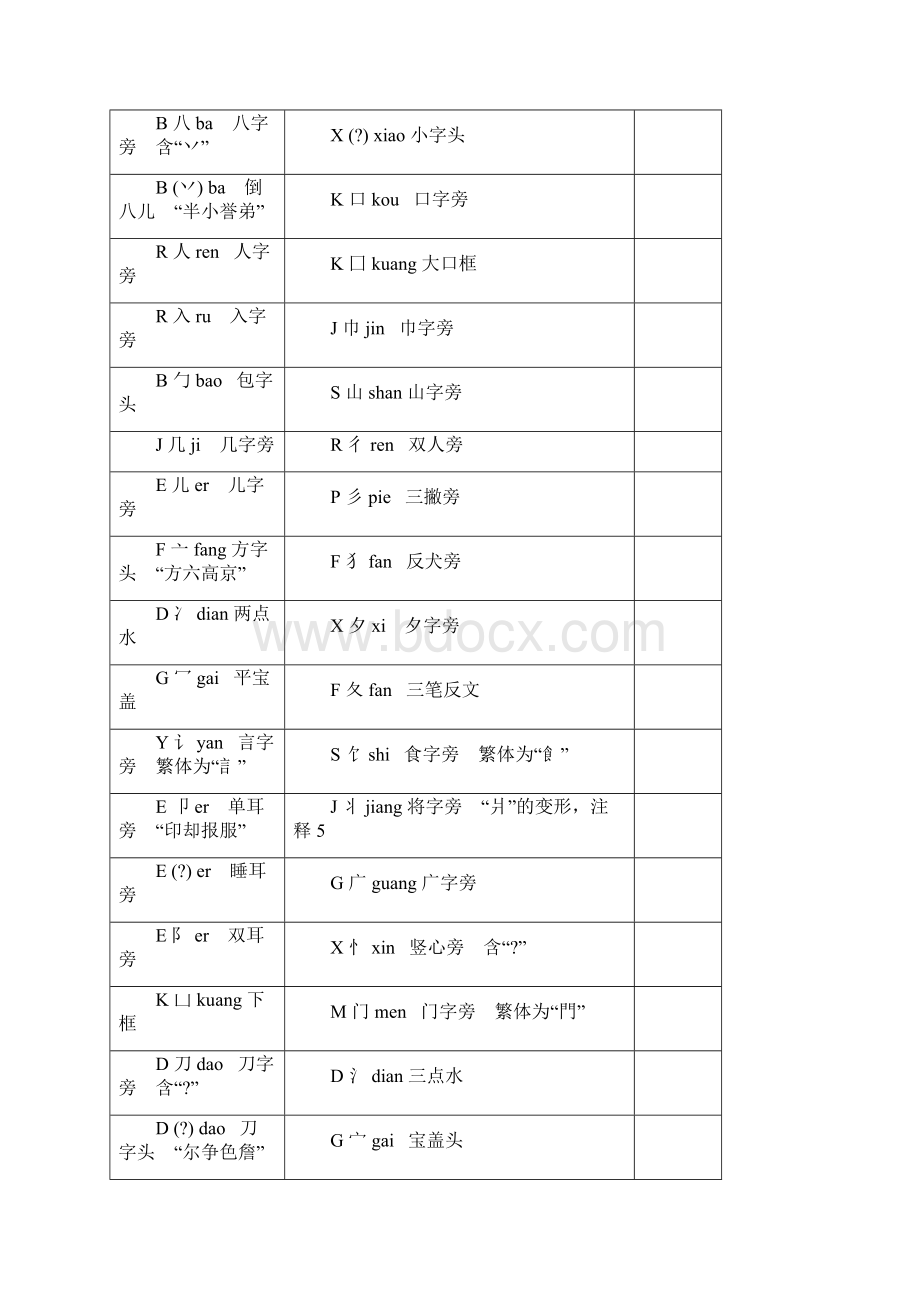 小学常用偏旁部首大全.docx_第2页