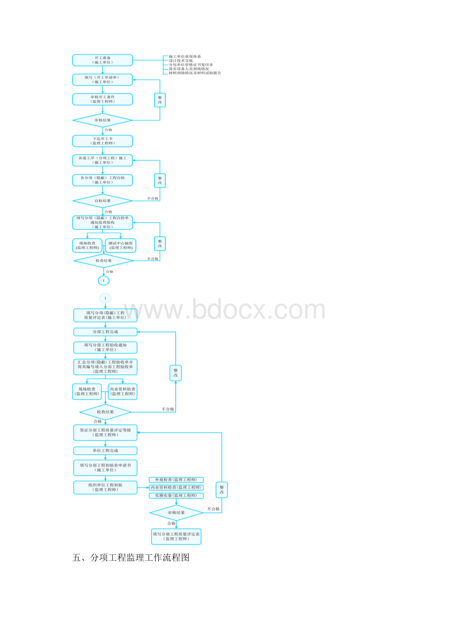 整套监理工作流程图.docx_第3页