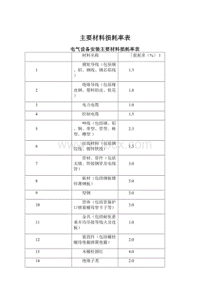 主要材料损耗率表Word下载.docx