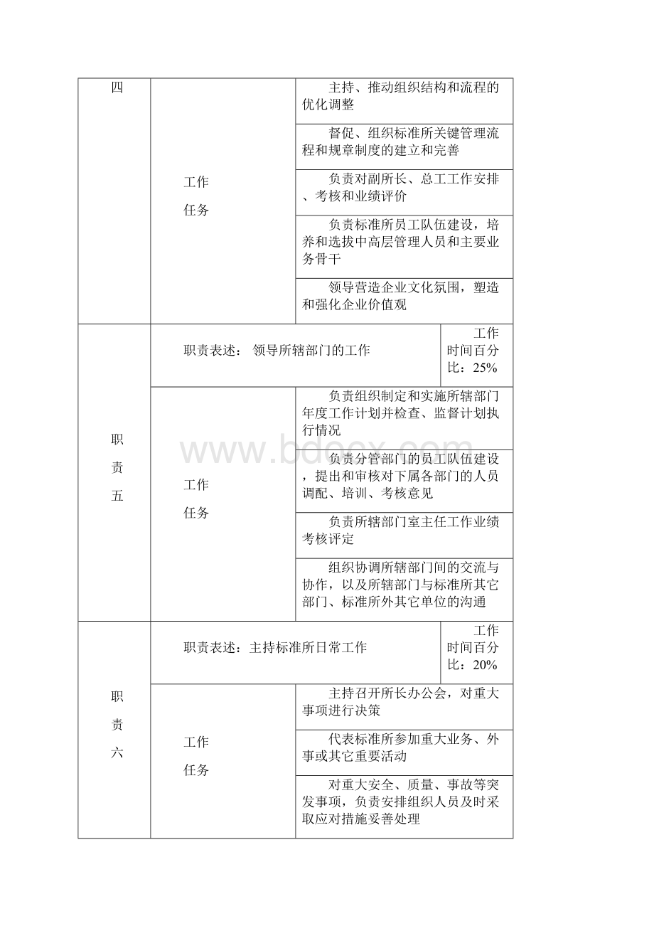 标准所关键岗位职务说明书yz1110docWord格式文档下载.docx_第3页