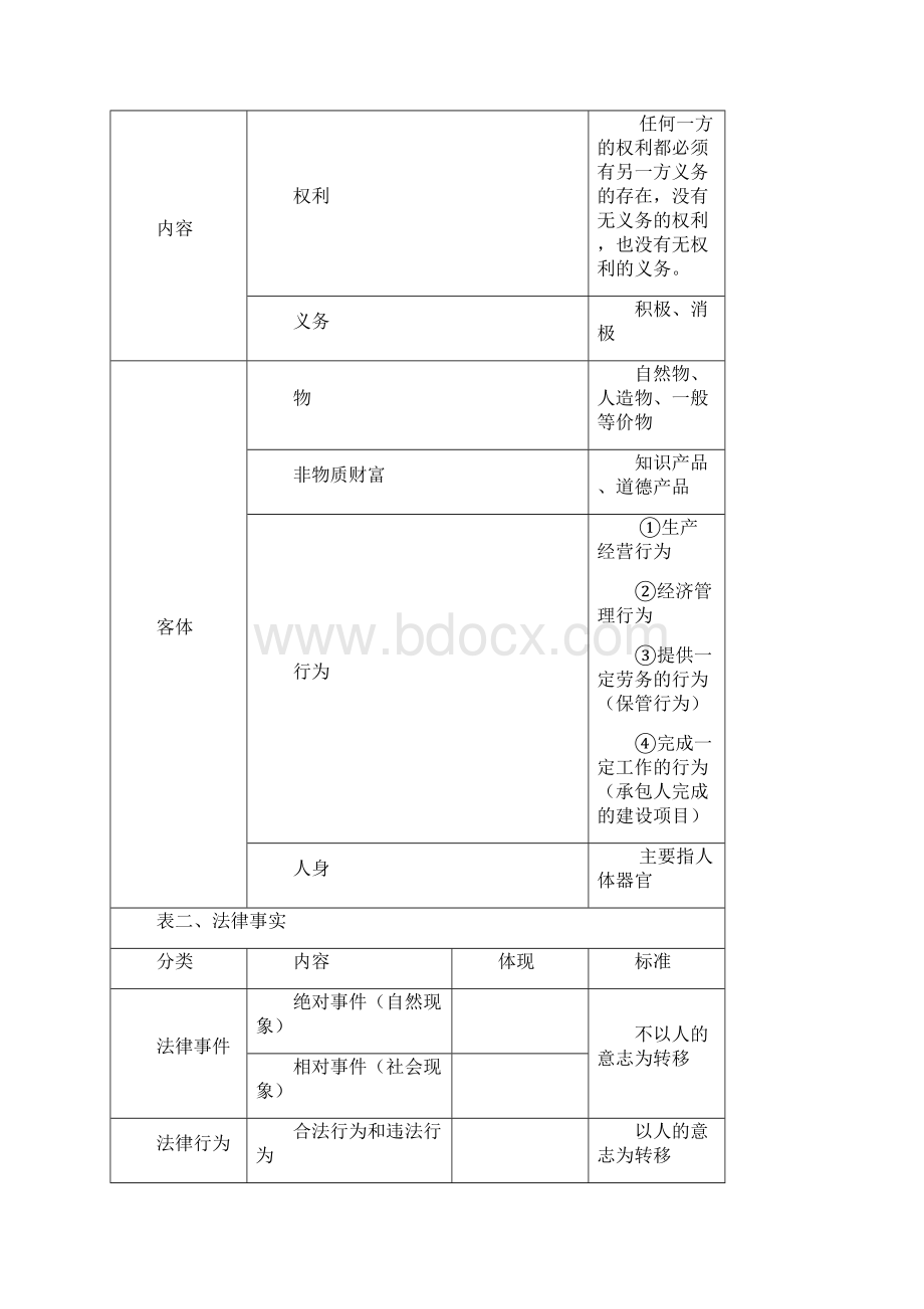 初级会计职称经济法基础总结表格版.docx_第2页