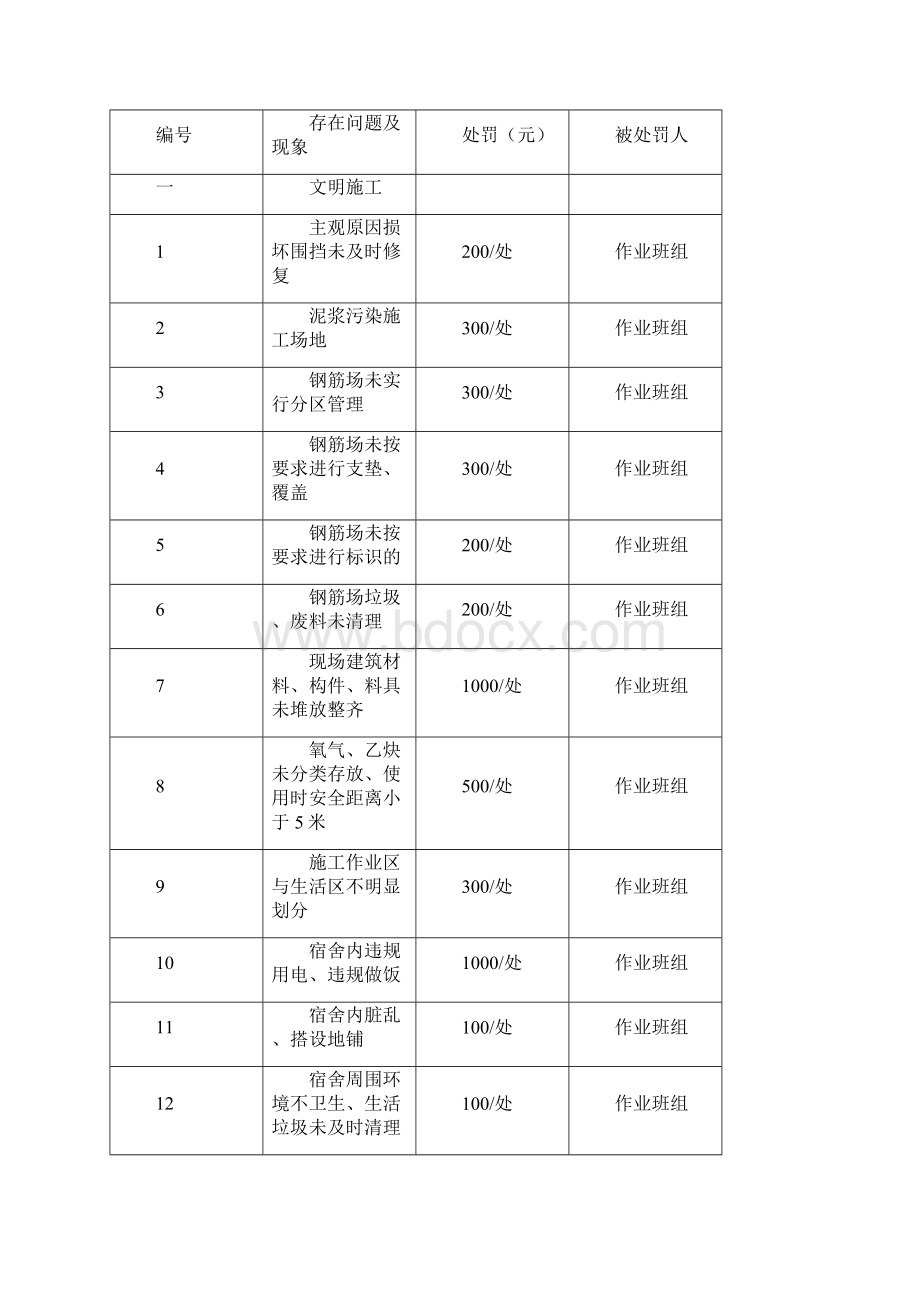 安全质量管理处罚办法.docx_第2页