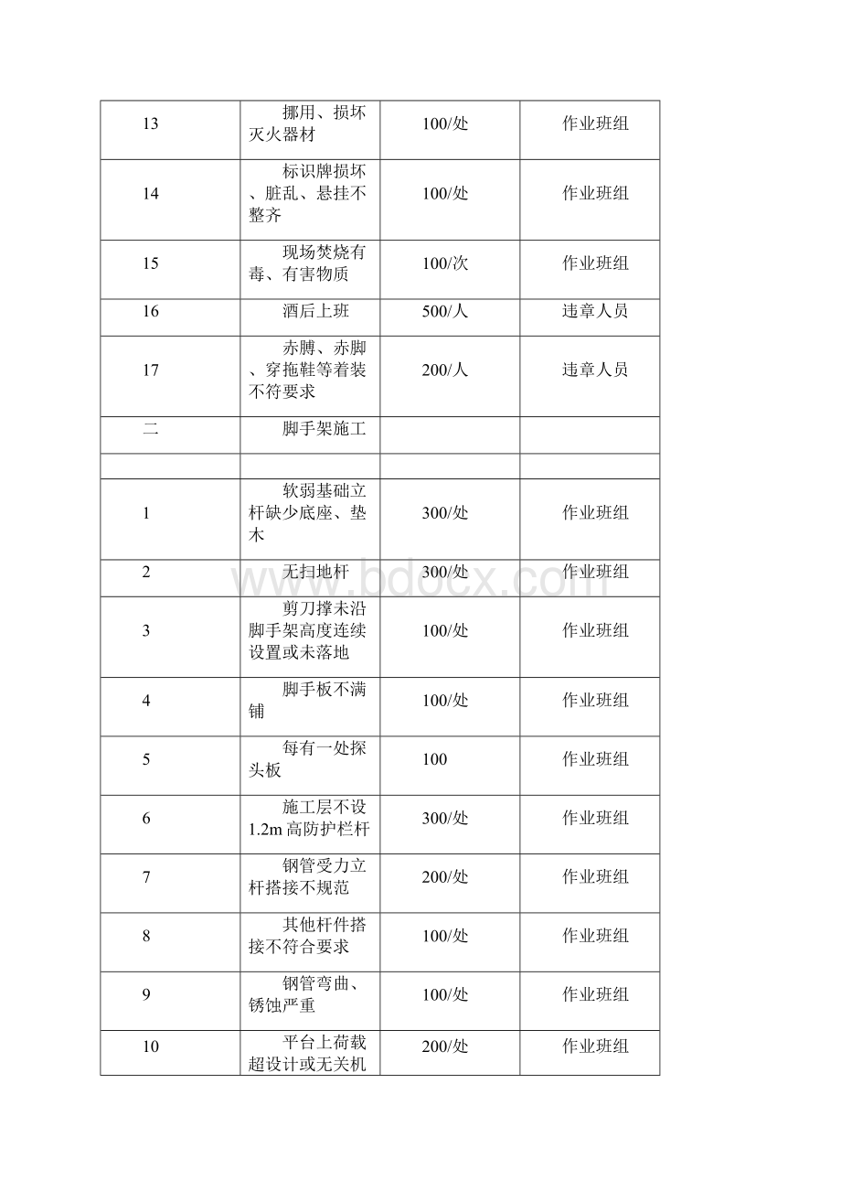 安全质量管理处罚办法Word文档格式.docx_第3页