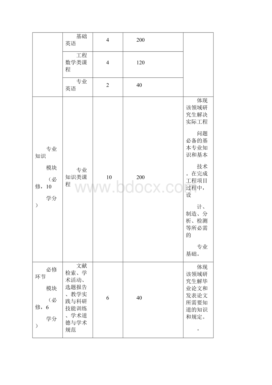 太原理工大学工程硕士培养计划Word格式文档下载.docx_第2页