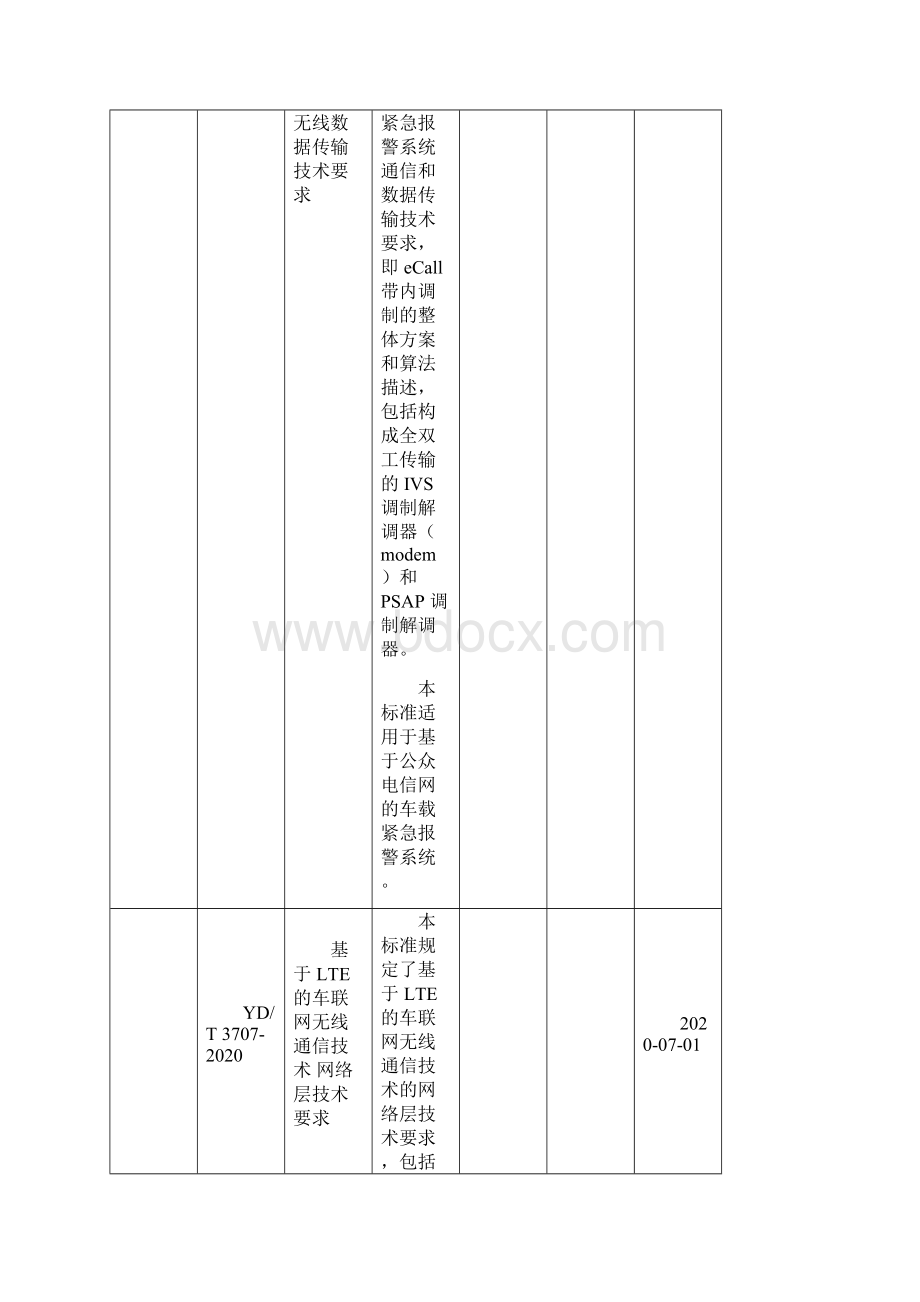 656项行业标准编号名称主要内容等一览表序号标准编号模板Word格式.docx_第2页