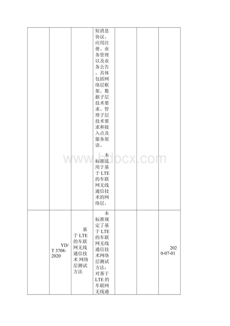 656项行业标准编号名称主要内容等一览表序号标准编号模板Word格式.docx_第3页