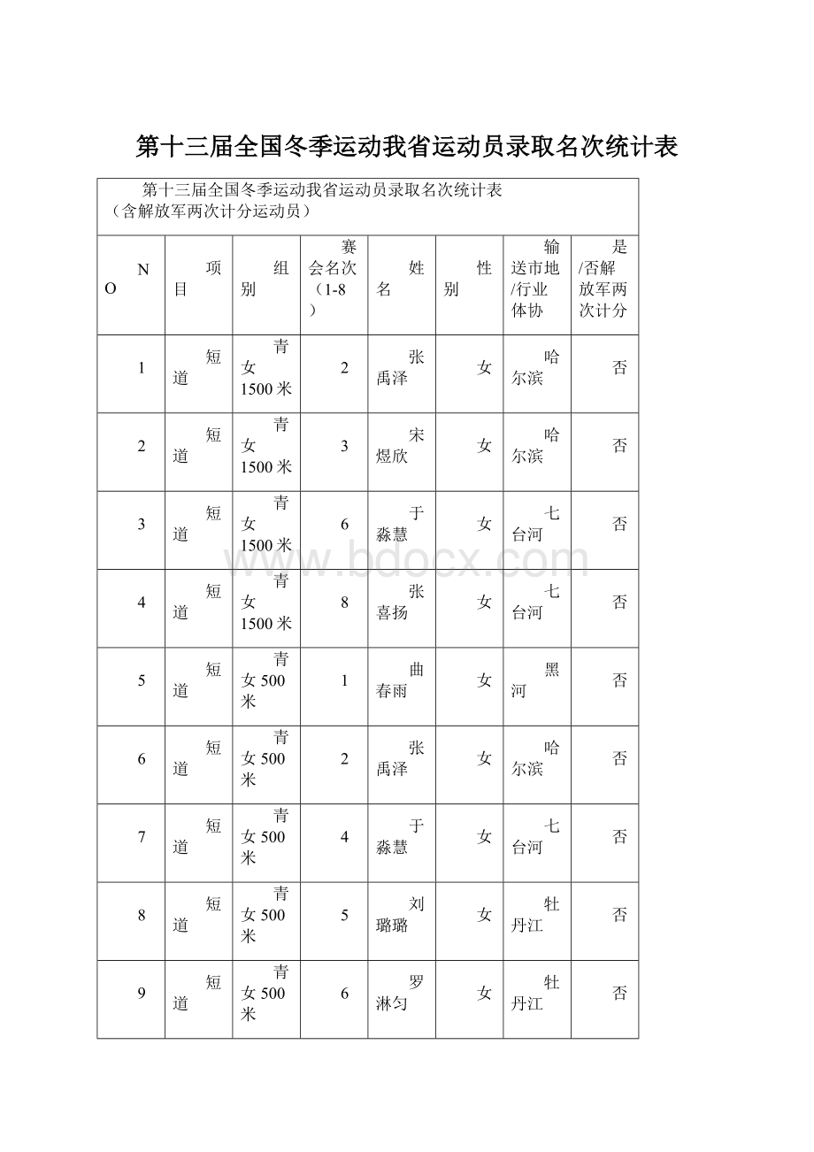 第十三届全国冬季运动我省运动员录取名次统计表.docx