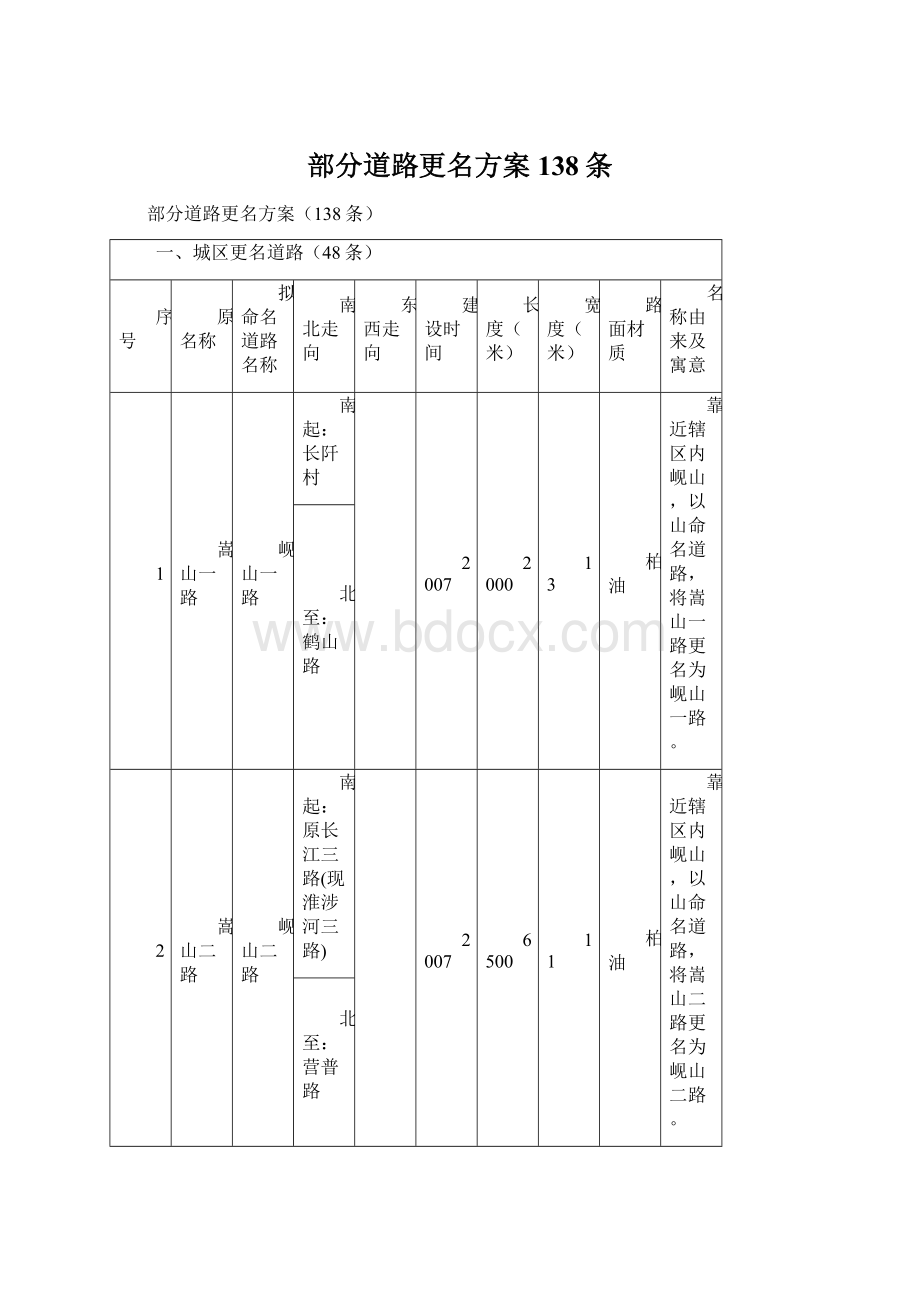 部分道路更名方案138条Word文档格式.docx