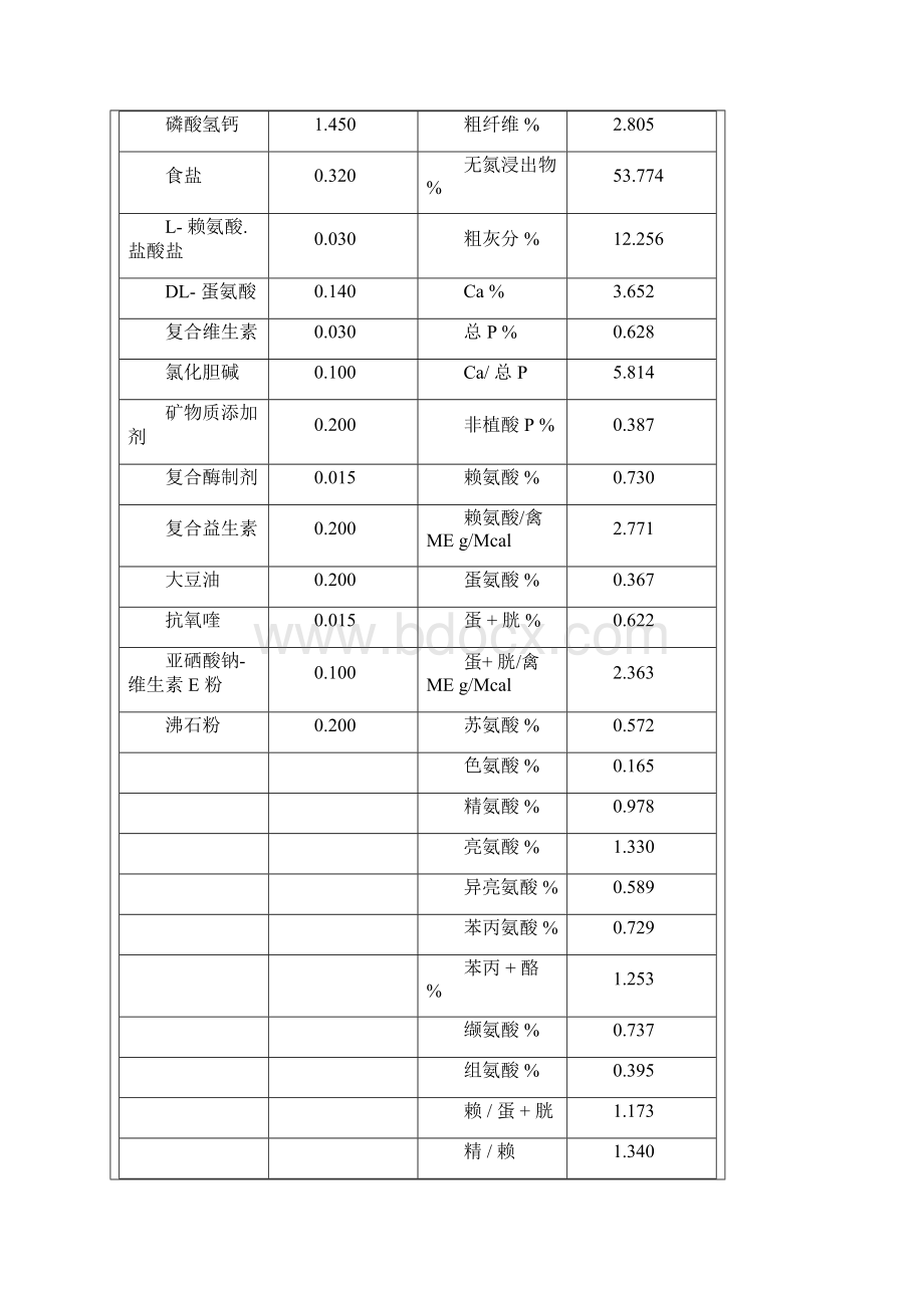 时产10吨鸡用配合饲料生产工艺设计说明书.docx_第3页