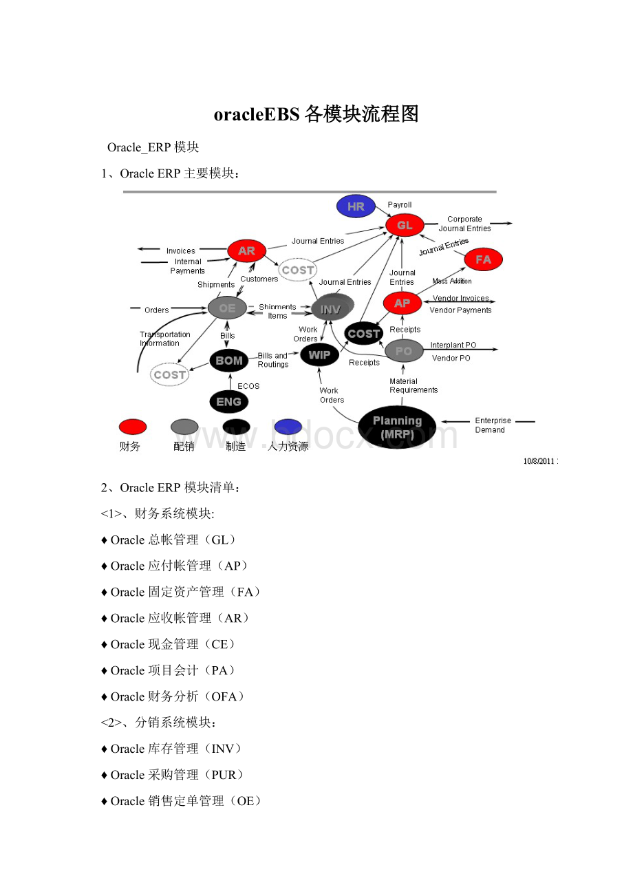 oracleEBS各模块流程图.docx