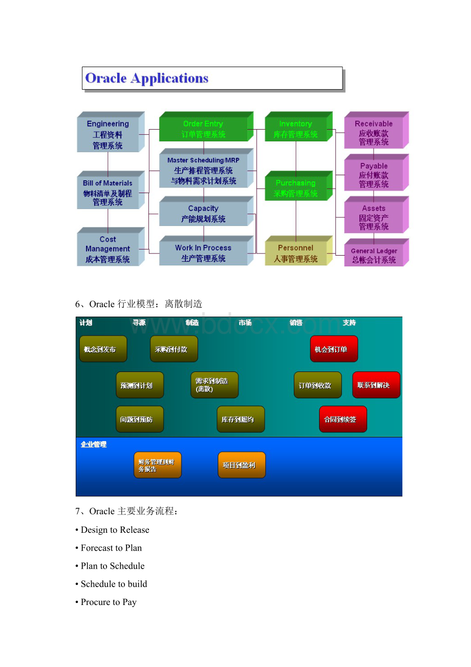 oracleEBS各模块流程图Word文档下载推荐.docx_第3页