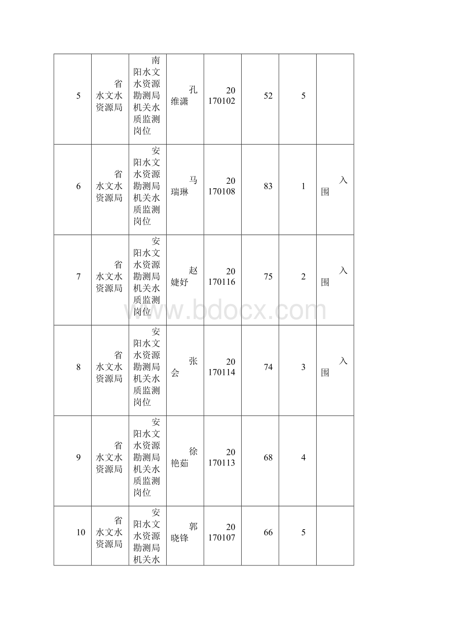 河南水利厅厅属事业单位文档格式.docx_第2页