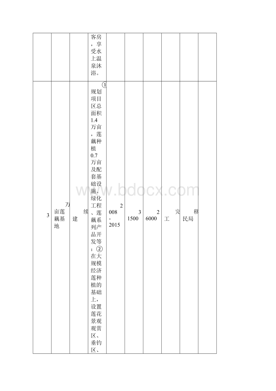 华阴市十二五规划拟实施的重大项目表Word格式文档下载.docx_第3页