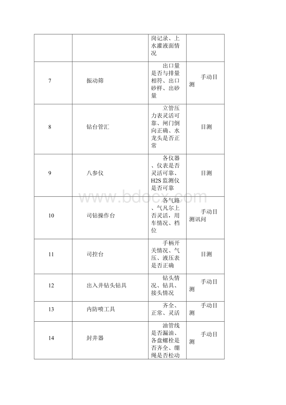 岗位检查路线Word文档下载推荐.docx_第3页