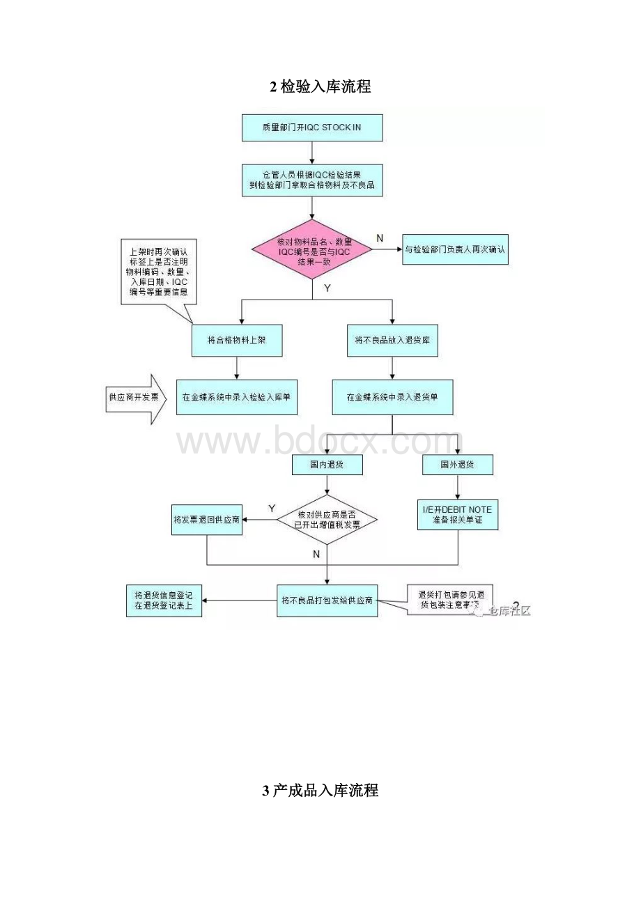 完整版仓库各类操作流程图非常实用.docx_第2页