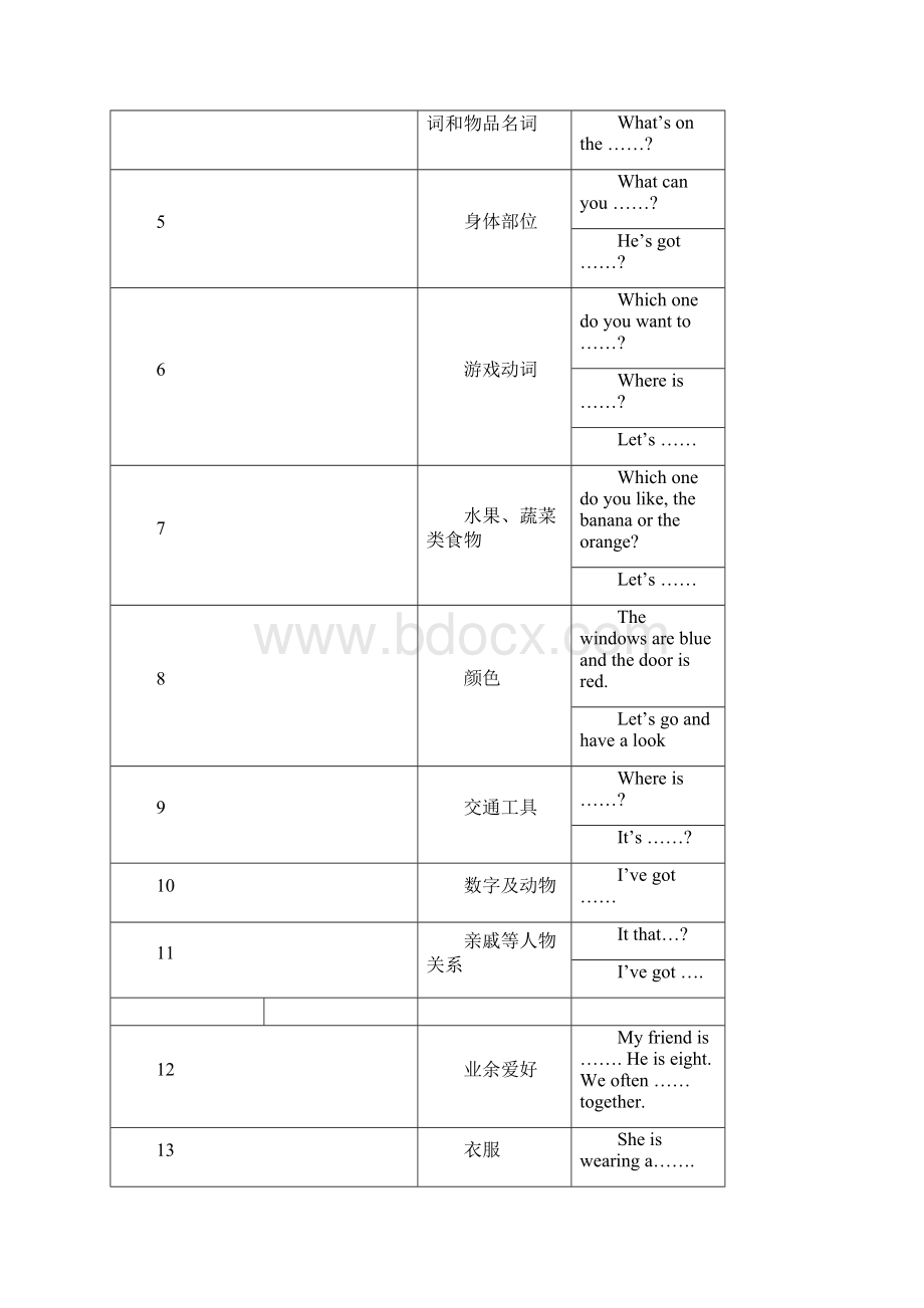 剑桥少儿英语教学大纲.docx_第3页