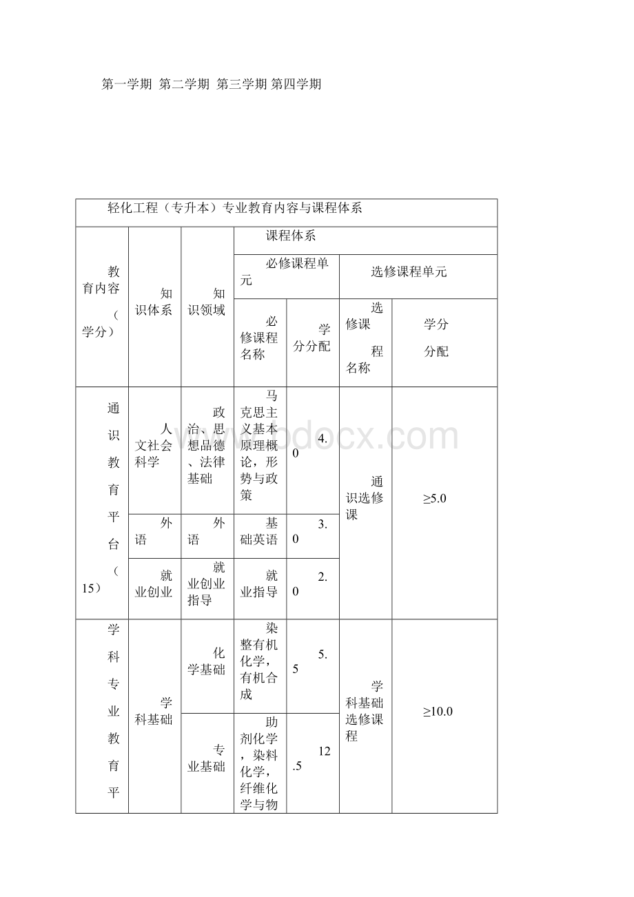 轻化工程专升本专业指导性培养方案模板Word文件下载.docx_第3页