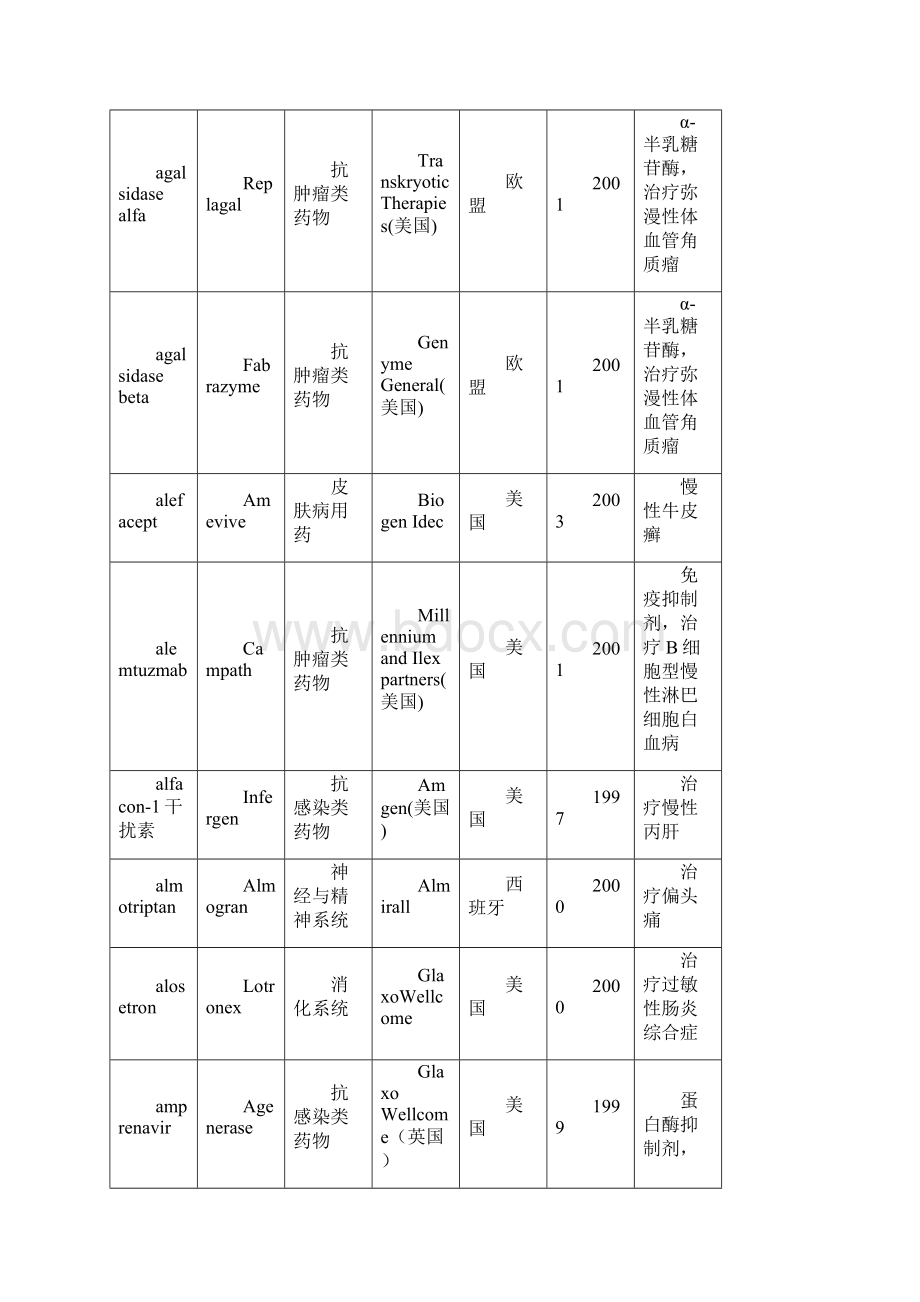 诺贝尔学术资源网世界上市新药1.docx_第3页