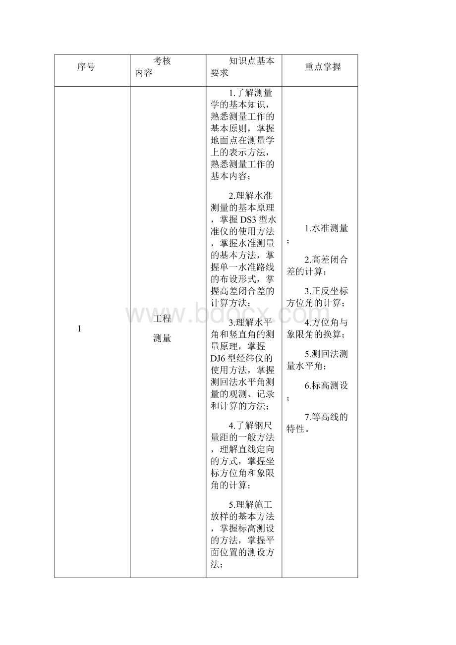 水利工程专业单独招生考试大纲及样题Word文档格式.docx_第2页