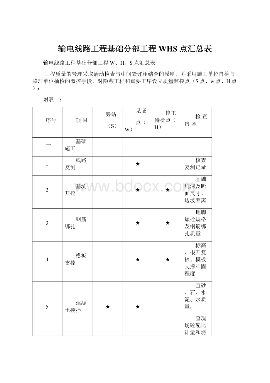 输电线路工程基础分部工程WHS点汇总表文档格式.docx_第1页