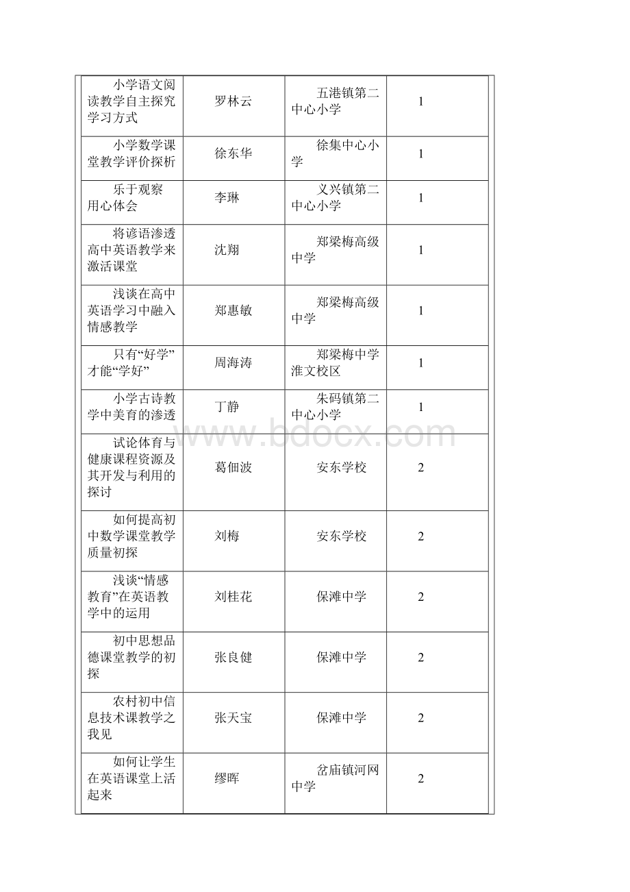 江苏省第十二届蓝天杯论文评比结果涟水县公布文档格式.docx_第2页