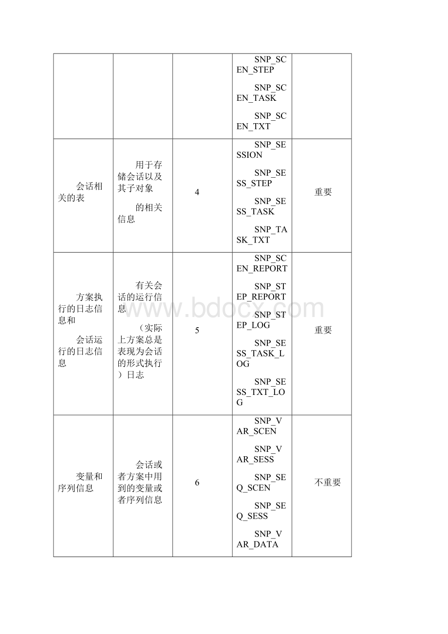 ODI+SNPW数据库表结构初探.docx_第3页