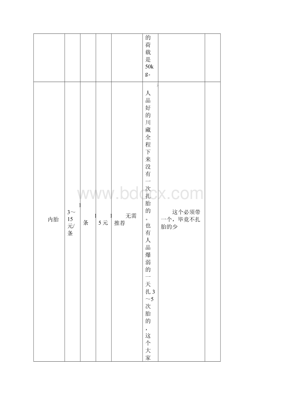 长途骑行必备装备文档格式.docx_第2页